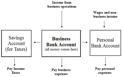 Business operation flowchart